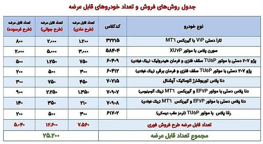 ثبت نام محصولات ایران خودرو در سامانه فروش