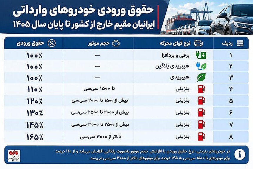 خودروی وارداتی در گمرک ایران